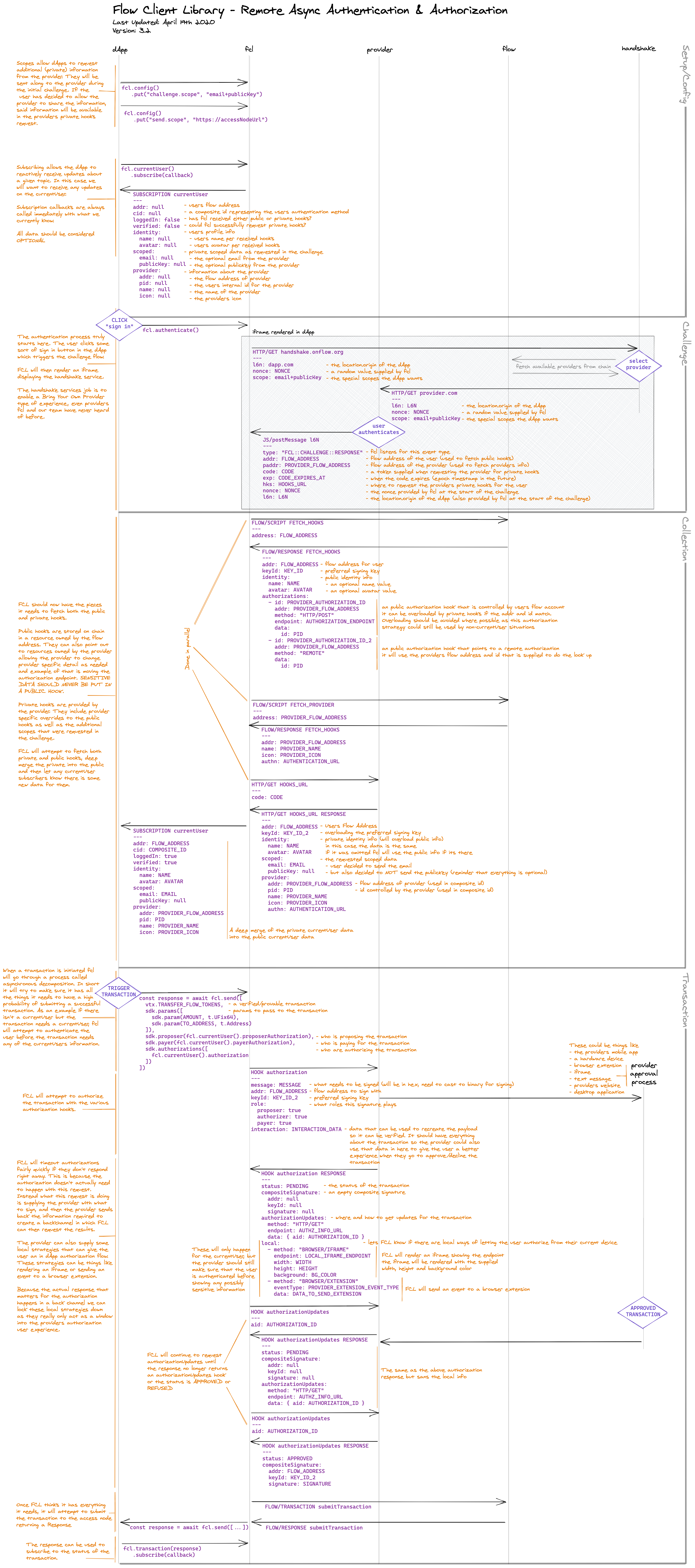 diagram showing current fcl authn and authz flow